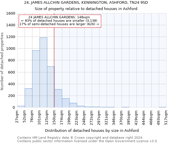 24, JAMES ALLCHIN GARDENS, KENNINGTON, ASHFORD, TN24 9SD: Size of property relative to detached houses in Ashford