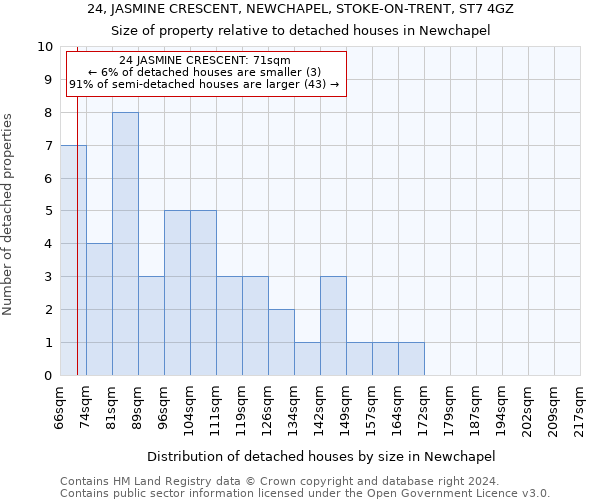 24, JASMINE CRESCENT, NEWCHAPEL, STOKE-ON-TRENT, ST7 4GZ: Size of property relative to detached houses in Newchapel