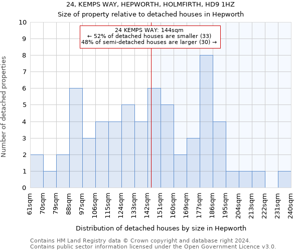 24, KEMPS WAY, HEPWORTH, HOLMFIRTH, HD9 1HZ: Size of property relative to detached houses in Hepworth