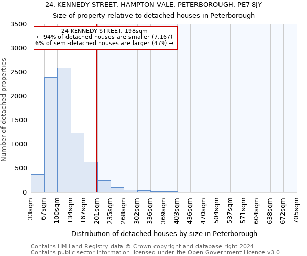 24, KENNEDY STREET, HAMPTON VALE, PETERBOROUGH, PE7 8JY: Size of property relative to detached houses in Peterborough