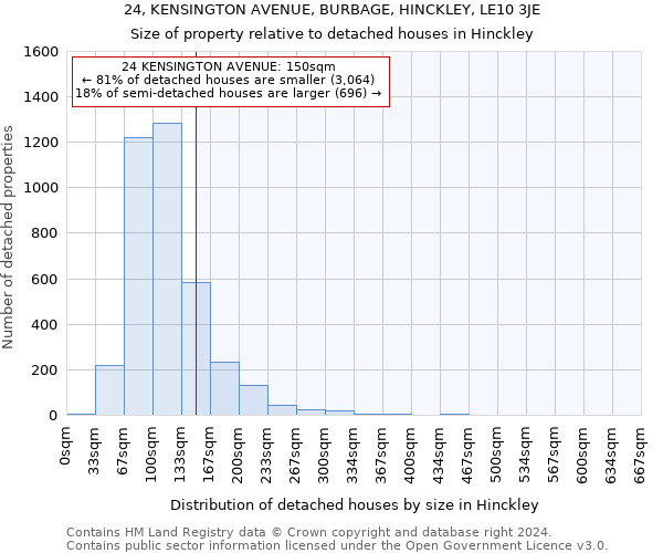 24, KENSINGTON AVENUE, BURBAGE, HINCKLEY, LE10 3JE: Size of property relative to detached houses in Hinckley