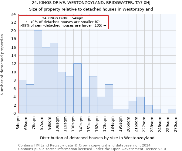 24, KINGS DRIVE, WESTONZOYLAND, BRIDGWATER, TA7 0HJ: Size of property relative to detached houses in Westonzoyland