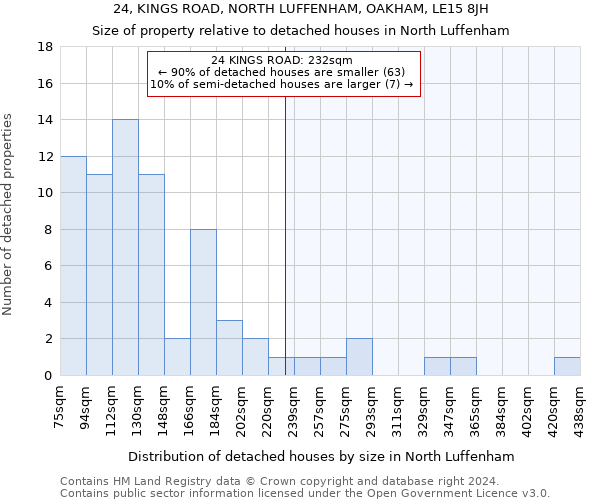 24, KINGS ROAD, NORTH LUFFENHAM, OAKHAM, LE15 8JH: Size of property relative to detached houses in North Luffenham