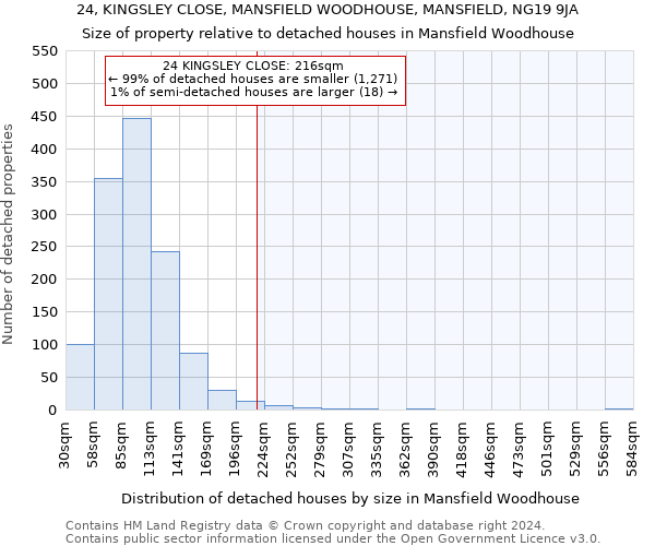 24, KINGSLEY CLOSE, MANSFIELD WOODHOUSE, MANSFIELD, NG19 9JA: Size of property relative to detached houses in Mansfield Woodhouse