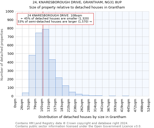 24, KNARESBOROUGH DRIVE, GRANTHAM, NG31 8UP: Size of property relative to detached houses in Grantham