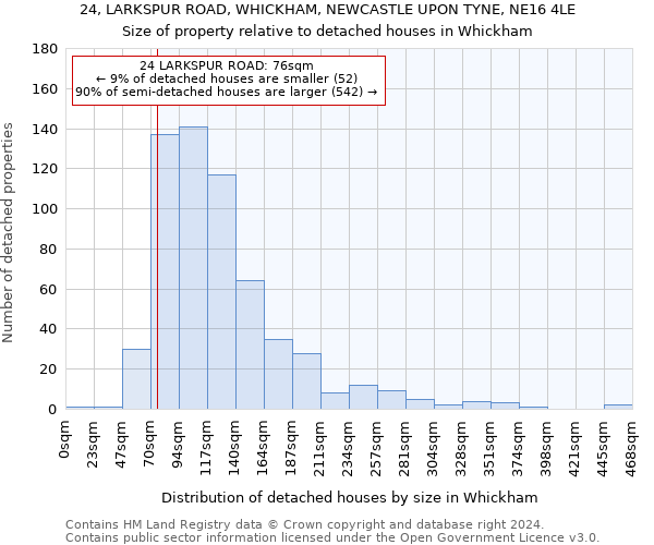 24, LARKSPUR ROAD, WHICKHAM, NEWCASTLE UPON TYNE, NE16 4LE: Size of property relative to detached houses in Whickham