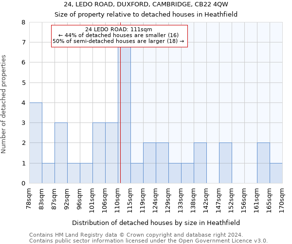 24, LEDO ROAD, DUXFORD, CAMBRIDGE, CB22 4QW: Size of property relative to detached houses in Heathfield