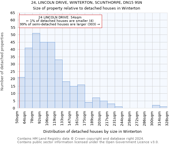 24, LINCOLN DRIVE, WINTERTON, SCUNTHORPE, DN15 9SN: Size of property relative to detached houses in Winterton