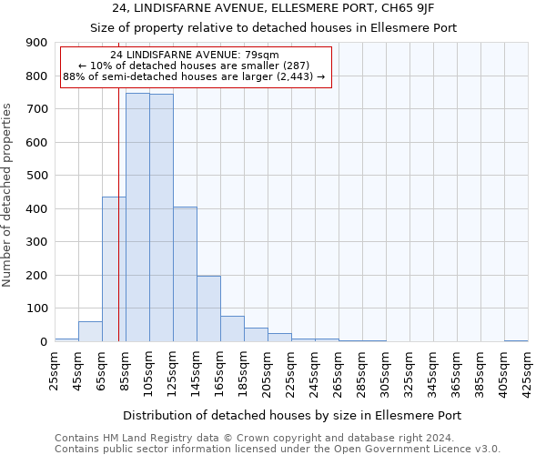 24, LINDISFARNE AVENUE, ELLESMERE PORT, CH65 9JF: Size of property relative to detached houses in Ellesmere Port