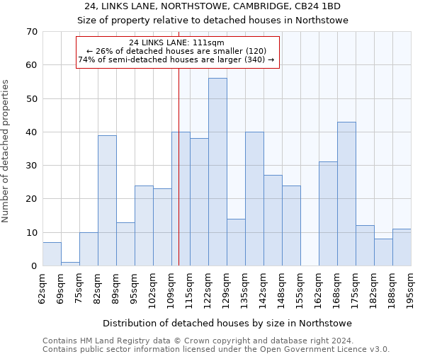 24, LINKS LANE, NORTHSTOWE, CAMBRIDGE, CB24 1BD: Size of property relative to detached houses in Northstowe