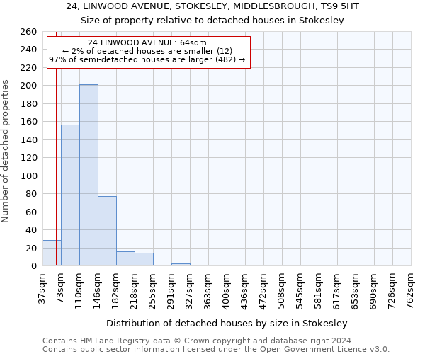 24, LINWOOD AVENUE, STOKESLEY, MIDDLESBROUGH, TS9 5HT: Size of property relative to detached houses in Stokesley