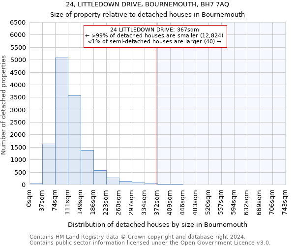 24, LITTLEDOWN DRIVE, BOURNEMOUTH, BH7 7AQ: Size of property relative to detached houses in Bournemouth