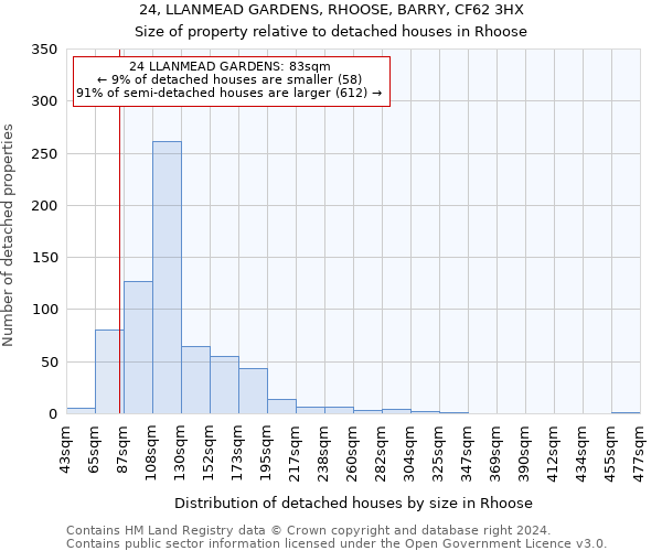 24, LLANMEAD GARDENS, RHOOSE, BARRY, CF62 3HX: Size of property relative to detached houses in Rhoose