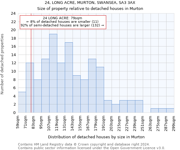 24, LONG ACRE, MURTON, SWANSEA, SA3 3AX: Size of property relative to detached houses in Murton