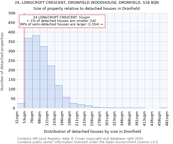 24, LONGCROFT CRESCENT, DRONFIELD WOODHOUSE, DRONFIELD, S18 8QN: Size of property relative to detached houses in Dronfield