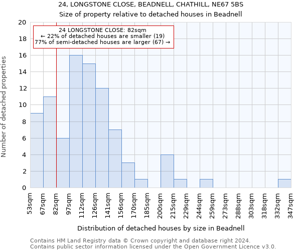 24, LONGSTONE CLOSE, BEADNELL, CHATHILL, NE67 5BS: Size of property relative to detached houses in Beadnell