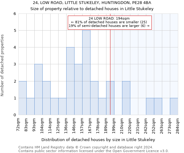 24, LOW ROAD, LITTLE STUKELEY, HUNTINGDON, PE28 4BA: Size of property relative to detached houses in Little Stukeley