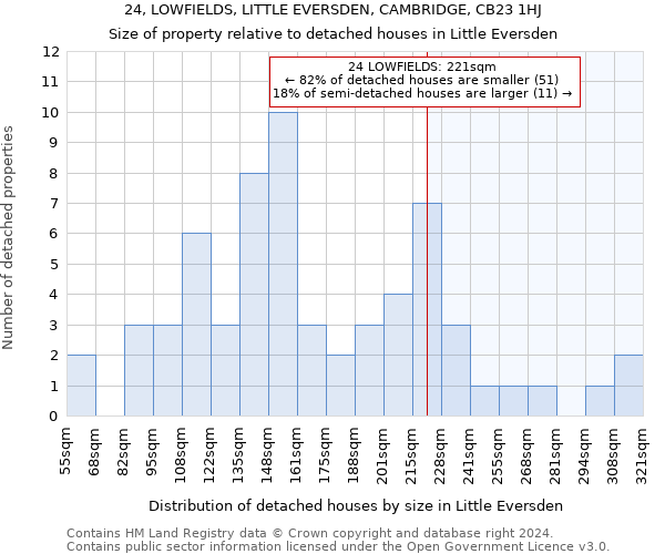 24, LOWFIELDS, LITTLE EVERSDEN, CAMBRIDGE, CB23 1HJ: Size of property relative to detached houses in Little Eversden