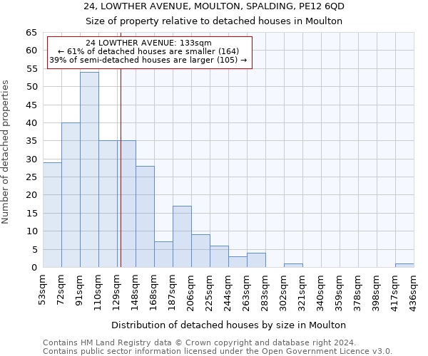 24, LOWTHER AVENUE, MOULTON, SPALDING, PE12 6QD: Size of property relative to detached houses in Moulton