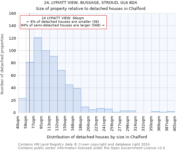 24, LYPIATT VIEW, BUSSAGE, STROUD, GL6 8DA: Size of property relative to detached houses in Chalford