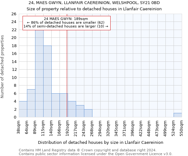 24, MAES GWYN, LLANFAIR CAEREINION, WELSHPOOL, SY21 0BD: Size of property relative to detached houses in Llanfair Caereinion