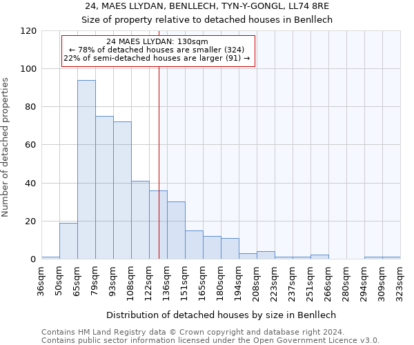 24, MAES LLYDAN, BENLLECH, TYN-Y-GONGL, LL74 8RE: Size of property relative to detached houses in Benllech