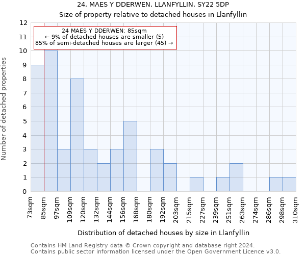 24, MAES Y DDERWEN, LLANFYLLIN, SY22 5DP: Size of property relative to detached houses in Llanfyllin