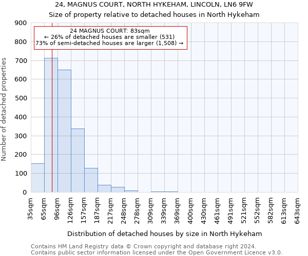 24, MAGNUS COURT, NORTH HYKEHAM, LINCOLN, LN6 9FW: Size of property relative to detached houses in North Hykeham