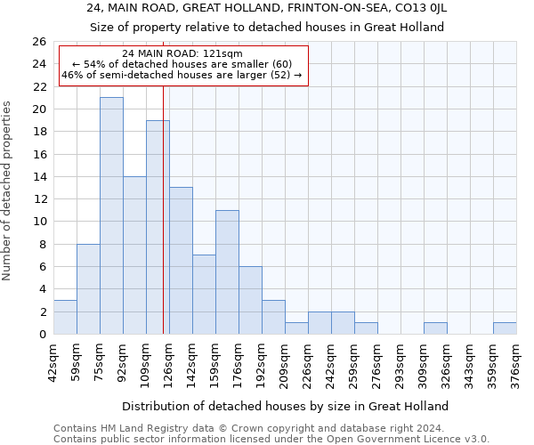 24, MAIN ROAD, GREAT HOLLAND, FRINTON-ON-SEA, CO13 0JL: Size of property relative to detached houses in Great Holland