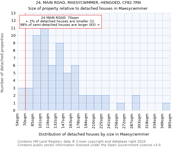 24, MAIN ROAD, MAESYCWMMER, HENGOED, CF82 7RN: Size of property relative to detached houses in Maesycwmmer