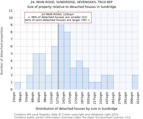 24, MAIN ROAD, SUNDRIDGE, SEVENOAKS, TN14 6EP: Size of property relative to detached houses in Sundridge