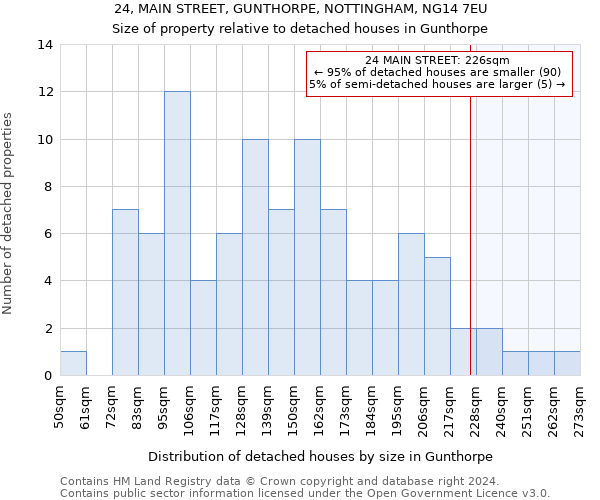 24, MAIN STREET, GUNTHORPE, NOTTINGHAM, NG14 7EU: Size of property relative to detached houses in Gunthorpe