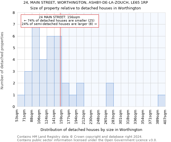 24, MAIN STREET, WORTHINGTON, ASHBY-DE-LA-ZOUCH, LE65 1RP: Size of property relative to detached houses in Worthington