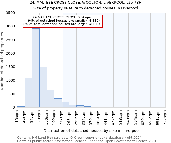 24, MALTESE CROSS CLOSE, WOOLTON, LIVERPOOL, L25 7BH: Size of property relative to detached houses in Liverpool