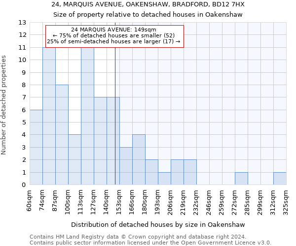 24, MARQUIS AVENUE, OAKENSHAW, BRADFORD, BD12 7HX: Size of property relative to detached houses in Oakenshaw