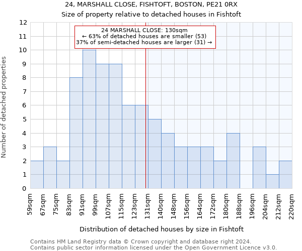 24, MARSHALL CLOSE, FISHTOFT, BOSTON, PE21 0RX: Size of property relative to detached houses in Fishtoft