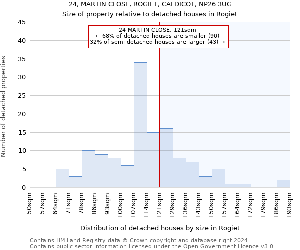 24, MARTIN CLOSE, ROGIET, CALDICOT, NP26 3UG: Size of property relative to detached houses in Rogiet