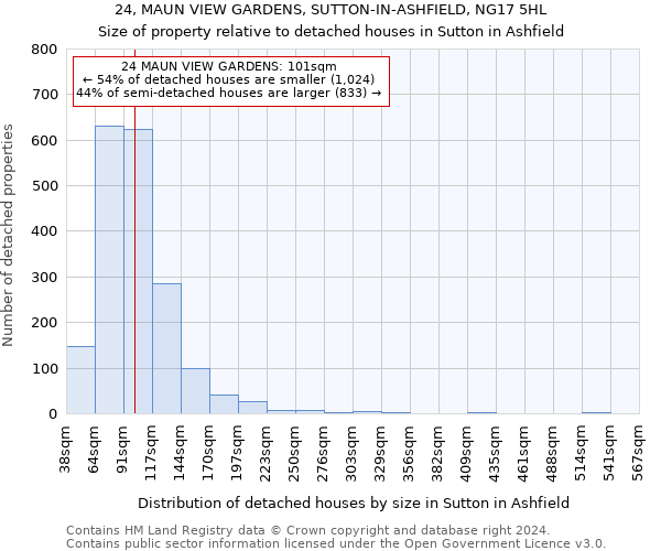 24, MAUN VIEW GARDENS, SUTTON-IN-ASHFIELD, NG17 5HL: Size of property relative to detached houses in Sutton in Ashfield