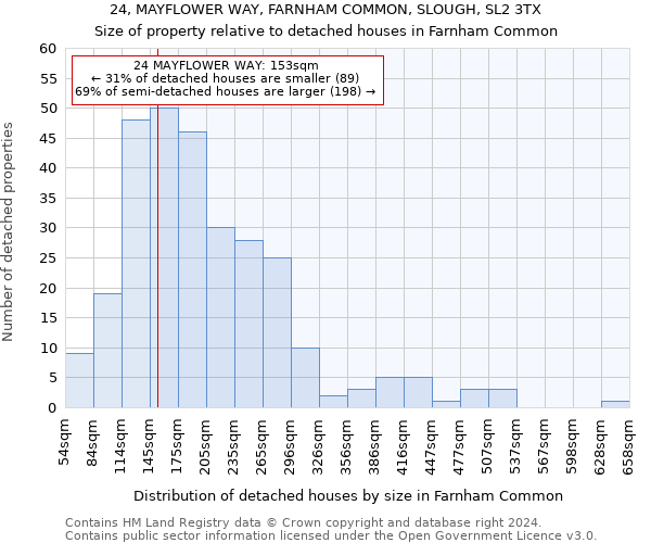 24, MAYFLOWER WAY, FARNHAM COMMON, SLOUGH, SL2 3TX: Size of property relative to detached houses in Farnham Common