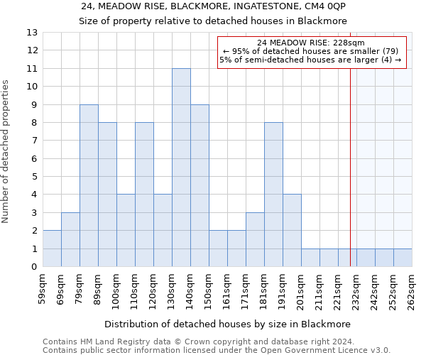 24, MEADOW RISE, BLACKMORE, INGATESTONE, CM4 0QP: Size of property relative to detached houses in Blackmore