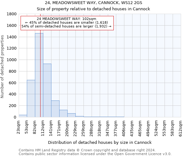 24, MEADOWSWEET WAY, CANNOCK, WS12 2GS: Size of property relative to detached houses in Cannock