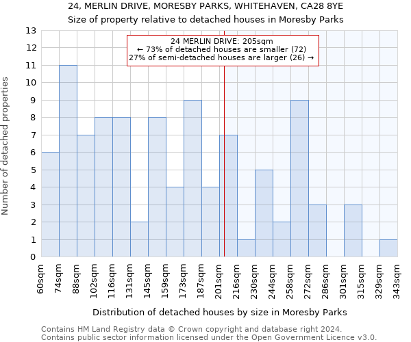 24, MERLIN DRIVE, MORESBY PARKS, WHITEHAVEN, CA28 8YE: Size of property relative to detached houses in Moresby Parks