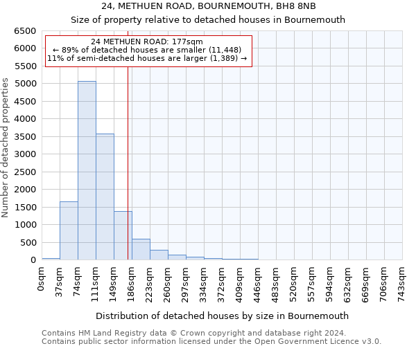 24, METHUEN ROAD, BOURNEMOUTH, BH8 8NB: Size of property relative to detached houses in Bournemouth