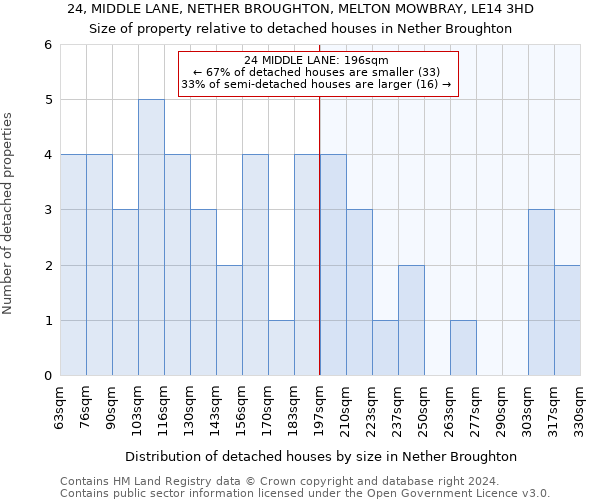 24, MIDDLE LANE, NETHER BROUGHTON, MELTON MOWBRAY, LE14 3HD: Size of property relative to detached houses in Nether Broughton