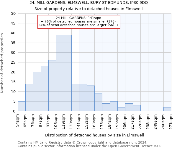 24, MILL GARDENS, ELMSWELL, BURY ST EDMUNDS, IP30 9DQ: Size of property relative to detached houses in Elmswell