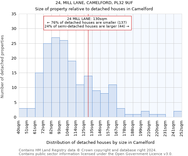 24, MILL LANE, CAMELFORD, PL32 9UF: Size of property relative to detached houses in Camelford