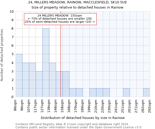 24, MILLERS MEADOW, RAINOW, MACCLESFIELD, SK10 5UE: Size of property relative to detached houses in Rainow