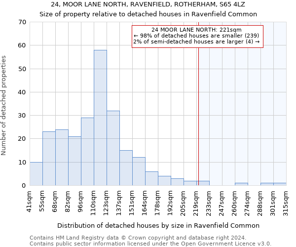 24, MOOR LANE NORTH, RAVENFIELD, ROTHERHAM, S65 4LZ: Size of property relative to detached houses in Ravenfield Common