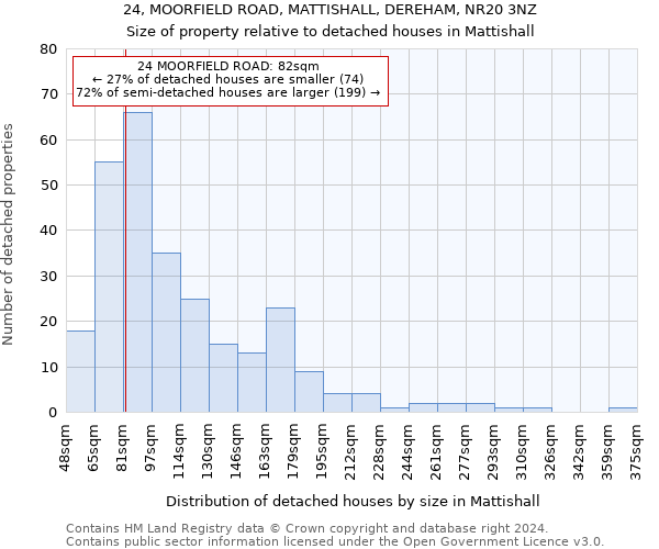 24, MOORFIELD ROAD, MATTISHALL, DEREHAM, NR20 3NZ: Size of property relative to detached houses in Mattishall