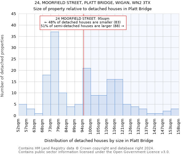 24, MOORFIELD STREET, PLATT BRIDGE, WIGAN, WN2 3TX: Size of property relative to detached houses in Platt Bridge